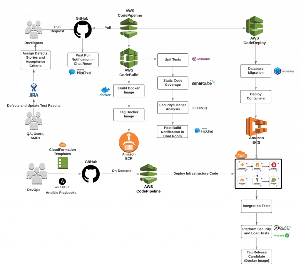DevOps pipeline architecture for BudgetPulse showing the full software delivery flow: developers push pull requests to GitHub, AWS CodePipeline triggers AWS CodeBuild to build and tag Docker images stored in Amazon ECR — with parallel quality gates running unit tests in Jasmine, static code coverage in SonarQube, and security/license analysis in Nexus IQ. Infrastructure-as-code from CloudFormation and Ansible playbooks deploys to AWS, then AWS CodeDeploy handles database migrations via Sequelize and deploys containers to Amazon ECS. The release candidate is then validated through integration tests, OWASP and Nessus security scans, and load tests before being tagged for production.